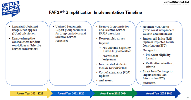 FAFSA Simplification Timeline